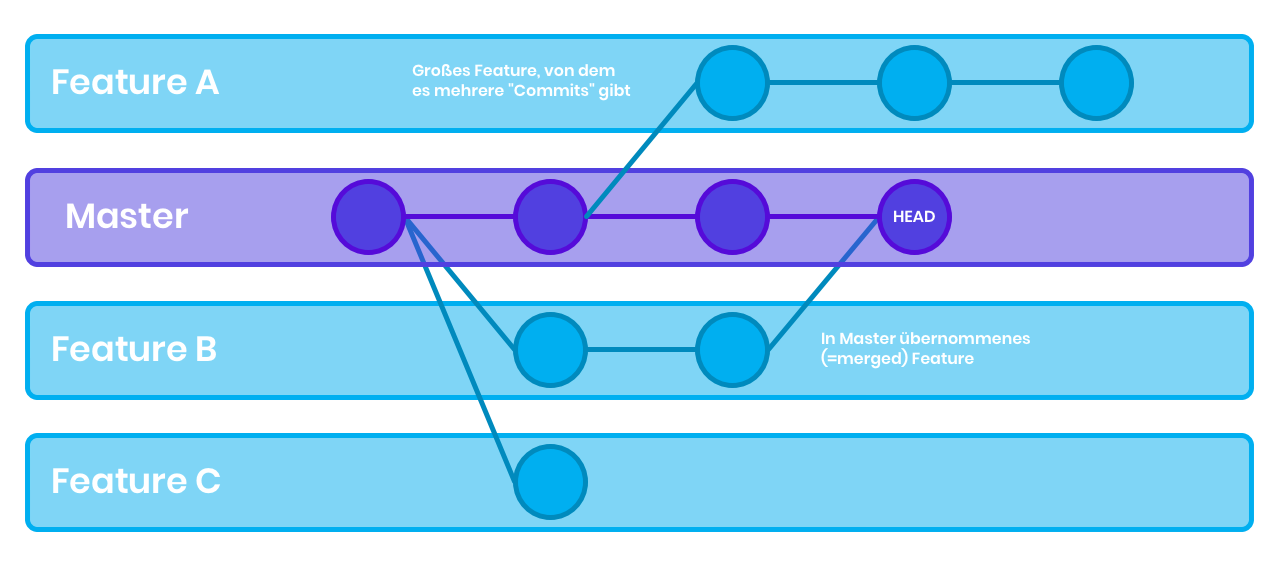 Git Versionsverwaltung - Übersicht Feature Branches